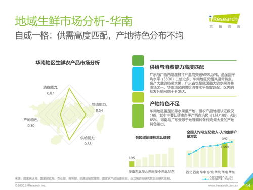 從物流市場發(fā)展趨勢看中國生鮮農(nóng)產(chǎn)品供應(yīng)鏈與旅游開發(fā)項(xiàng)目策劃